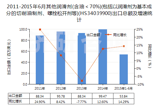 2011-2015年6月其他潤滑劑(含油＜70%)(包括以潤滑劑為基本成分的切削油制劑、螺栓松開劑等)(HS34039900)出口總額及增速統(tǒng)計(jì)